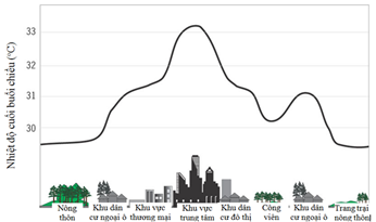 Biểu đồ nhiệt độ các khu vực ở đô thị