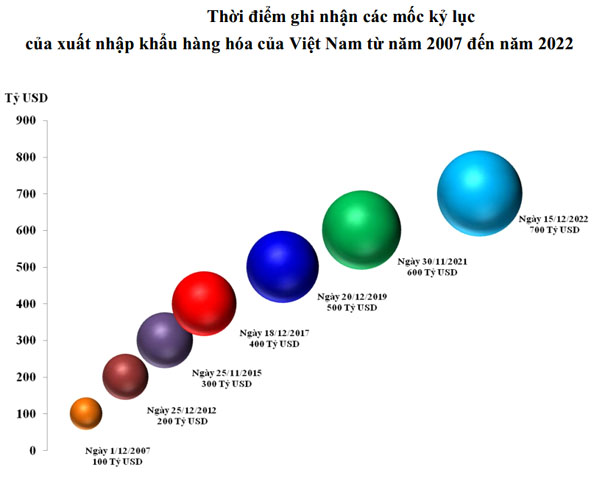 Xuất nhập khẩu chính thức cán mốc kỷ lục 700 tỷ USD, kỳ vọng tăng bậc trong bảng xếp hạng của WTO - Ảnh 1